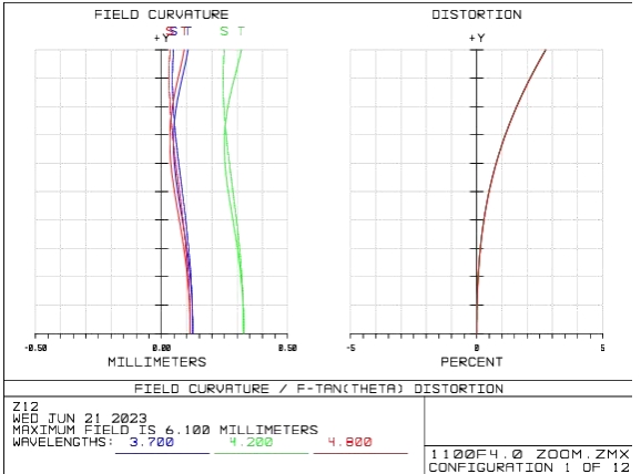 mwir lenses field curvature distortion efl 1100mm